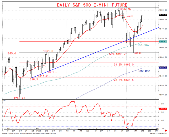 Daily S&P 500 E-mini Chart