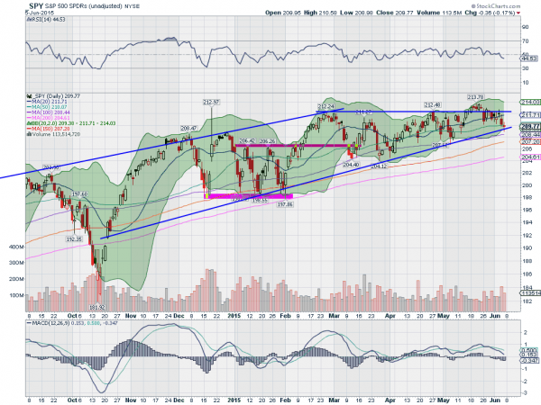 SPY Daily Chart