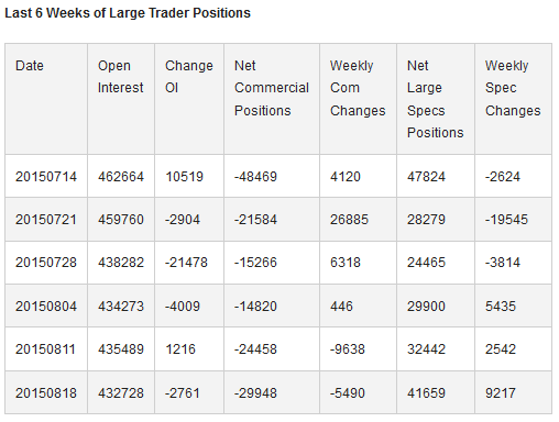 Last 6 Weeks of Large Trader Positions