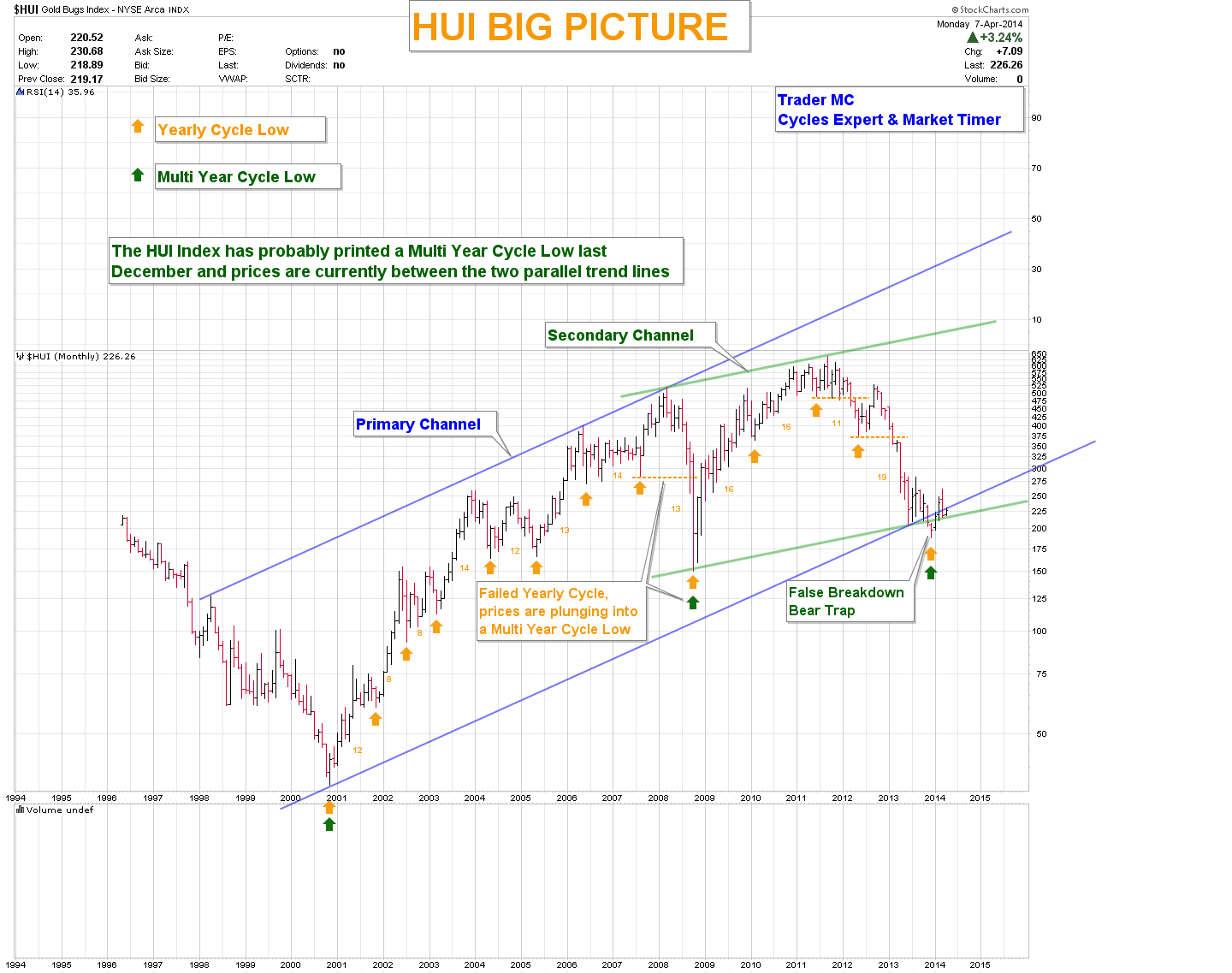 HUI Price Cluster