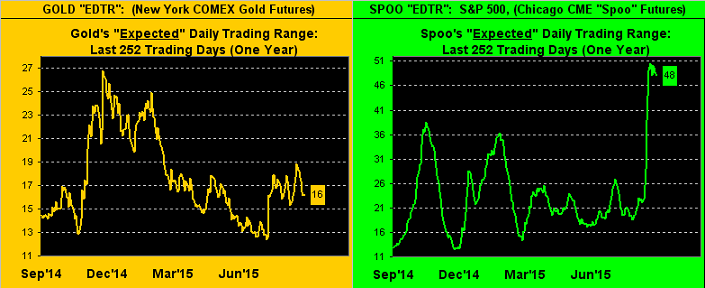 Gold Vs. S&P Chart