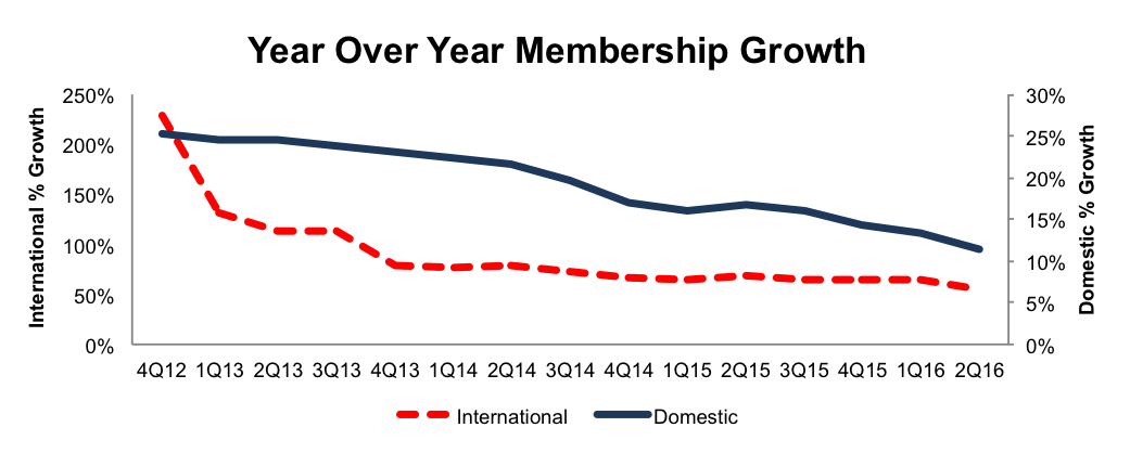 Year Over Year Membership Growth