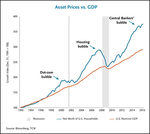 Asset Prices Vs. GDP