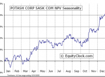 Potash Corp./Saskatchewan Inc.  (TSE:POT) Seasonal Chart