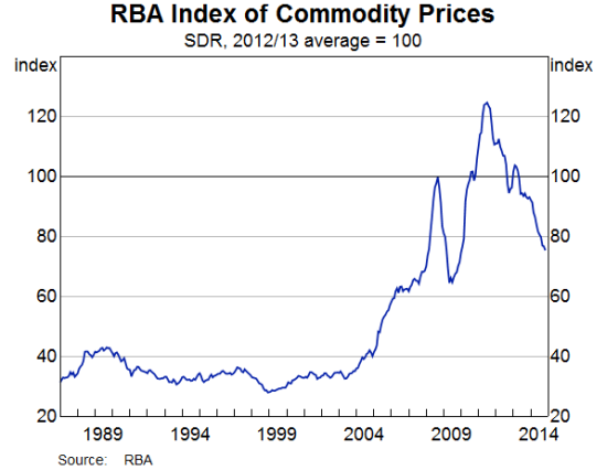 Is THIS a bubble that is in the middle of an epic collapse?  Ten years and running without stabilization...