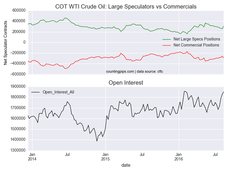 COT WTI Crude Oil