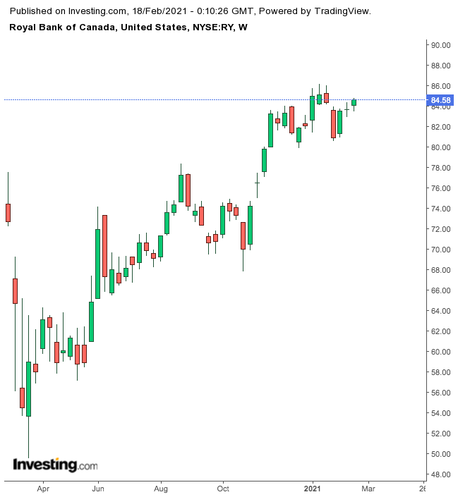 Royal Bank of Canada Weekly Chart.