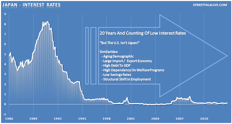 Japanese Interest Rates Since 1986