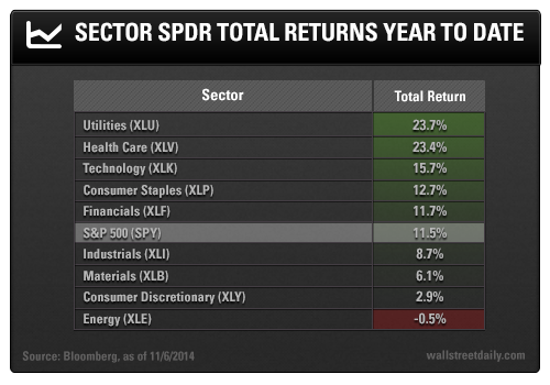 Sector SPDR Total Returns Year to Date
