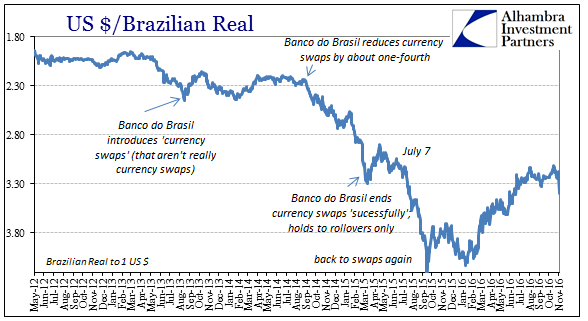 USD/BRL Chart II