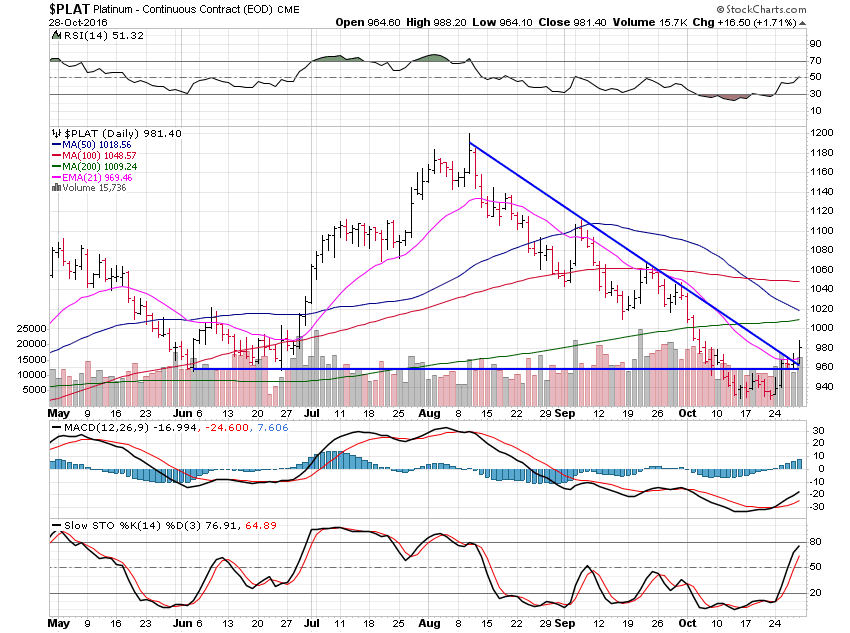 PLAT Daily Chart