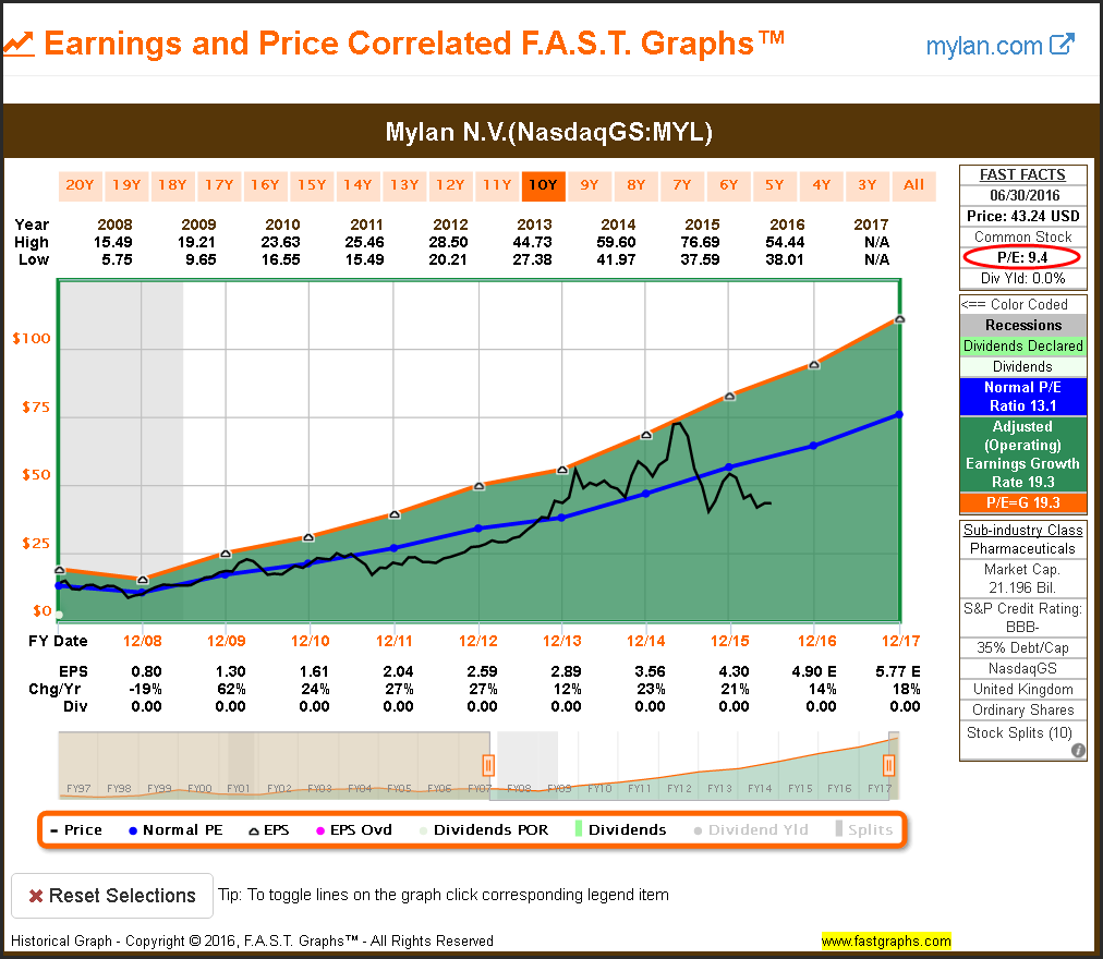 MYL Earnings and Price