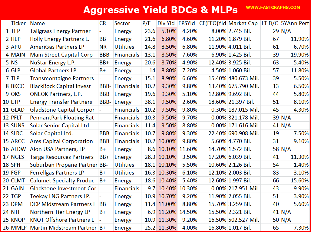 Aggressive Yield BDCs and MLPs
