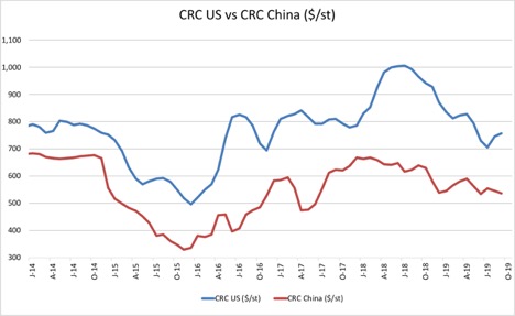 CRC US vs CRC China