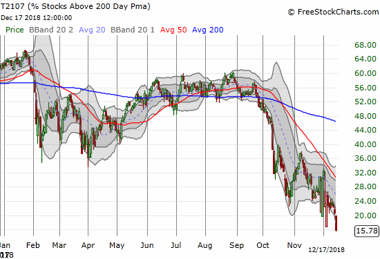 AT200 (T2107) plunged to 15.8% and set a new 34-month low.