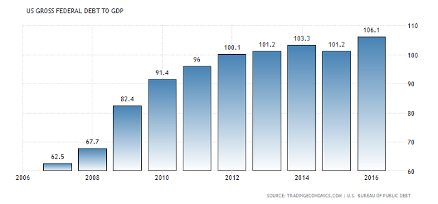 US Gross Federal DEBT To GDP