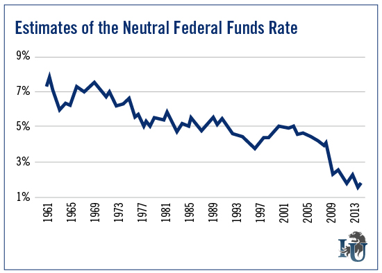 Fed Funds: Long-Term Trend