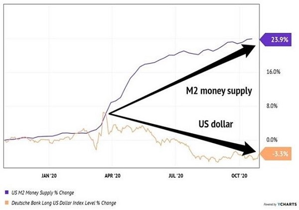 M2 Money Supply USD Chart