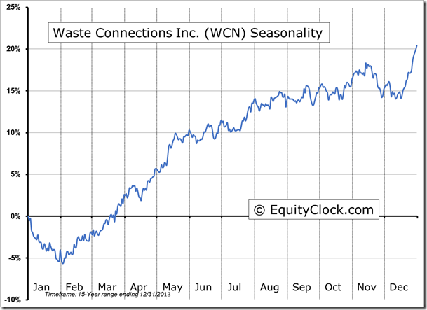 WCN Seasonality Chart