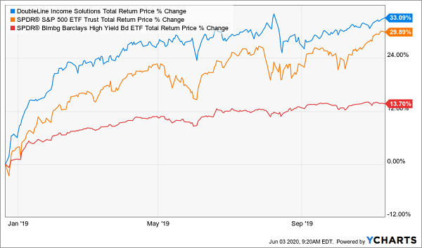 DSL-JNK-SPY Total Return