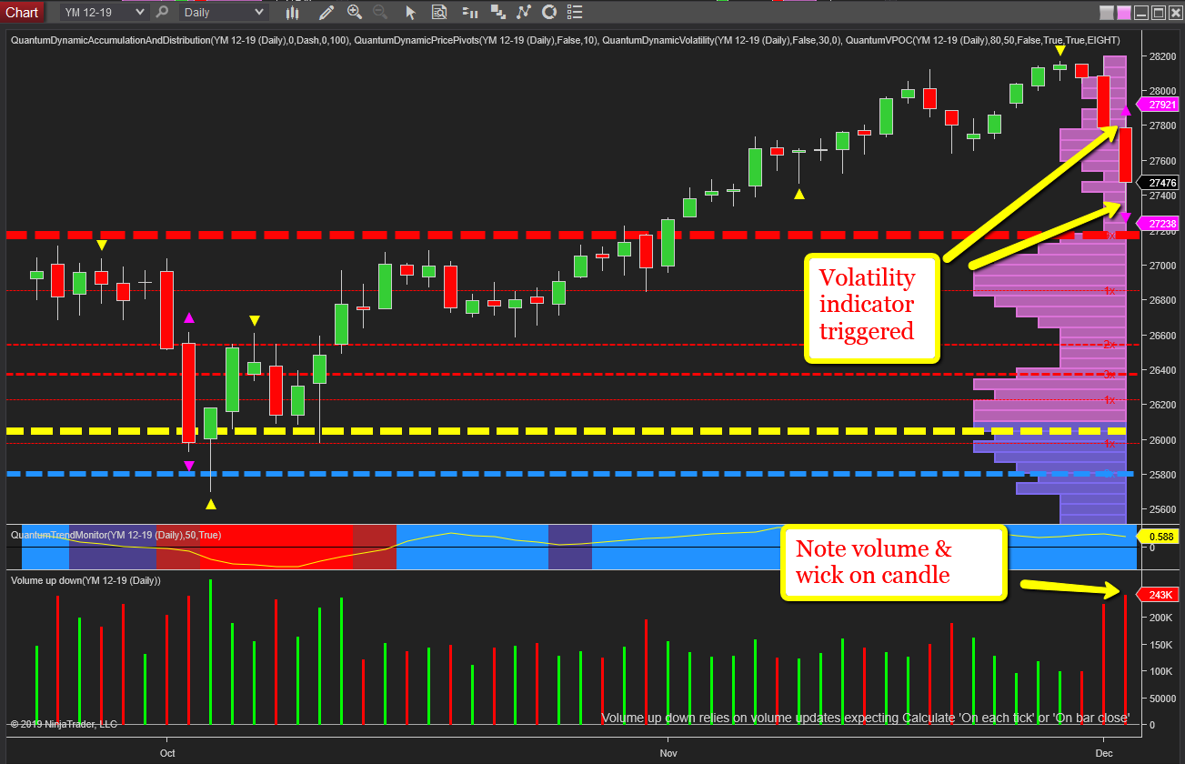 YM Daily Chart