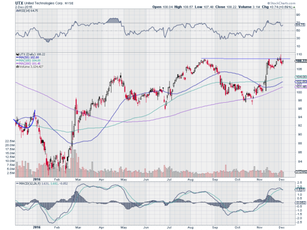 UTX Daily Chart