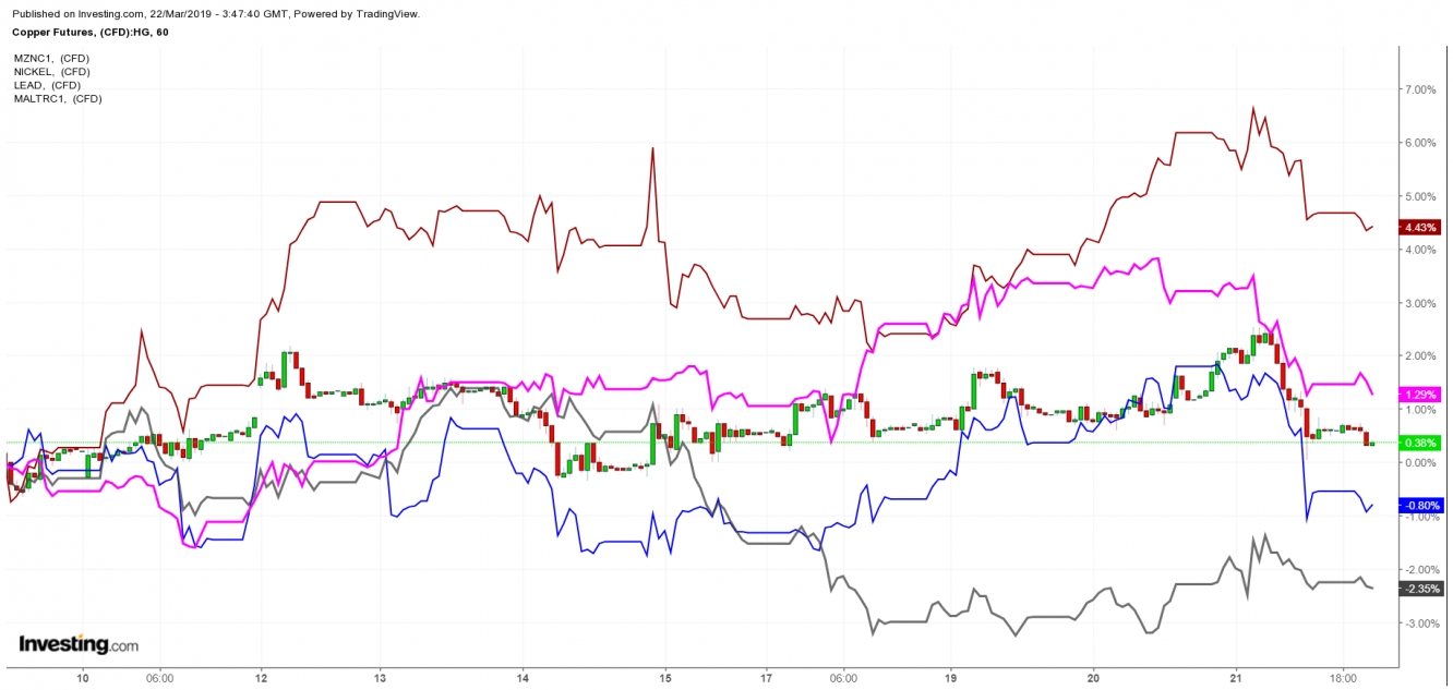 Base Metal Futures - Comparative Study 1 Hr. Chart