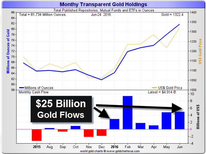 Monthly Gold Holdings