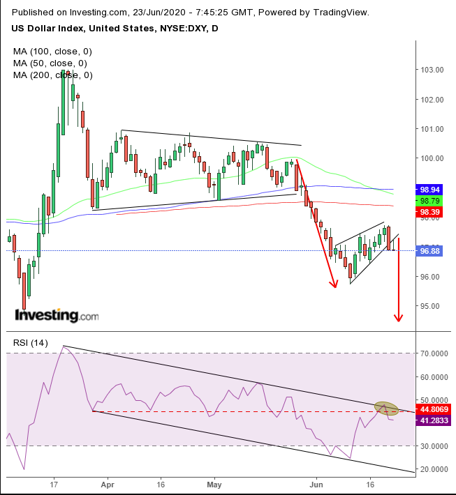 DXY Daily