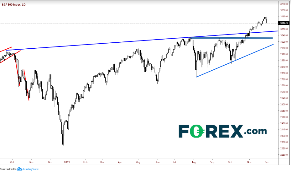 1-Day S&P 500