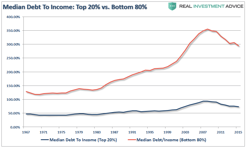 Median Debt-To-Income Levels
