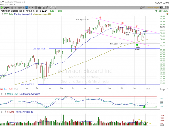 Activision Blizzard Chart