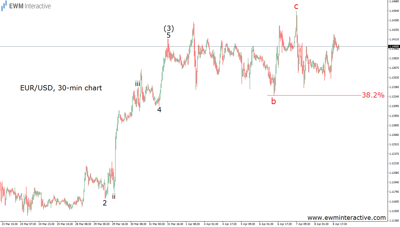 EUR/USD 30 Min Chart