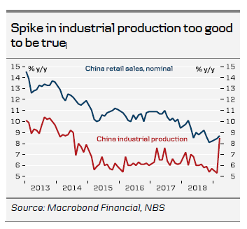 Spike In Industrial Production Too Good