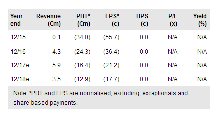 Paion Financials