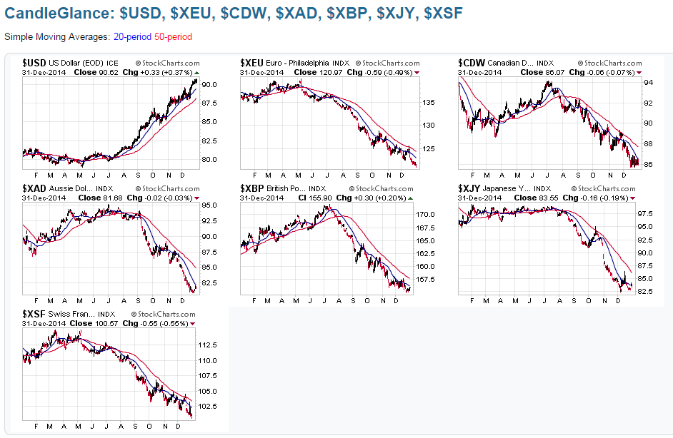 USD, EUR, CAD, AUD, GBP, JPY, CHF 2014 Performance