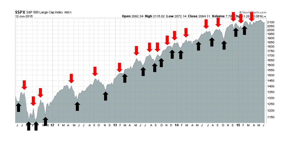 SPX with Trend Signals