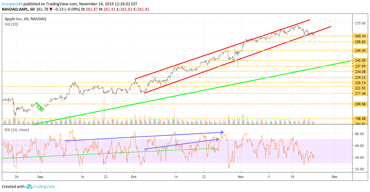 Stock Market Chart Apple