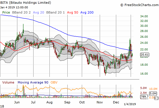 Bitauto (BITA) gained 3.1% in an attempt to stabilize at uptrending 20DMA support.
