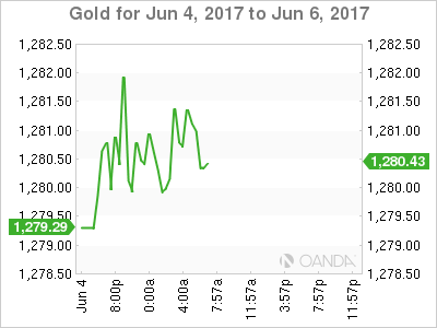 Gold June 4-6 Chart