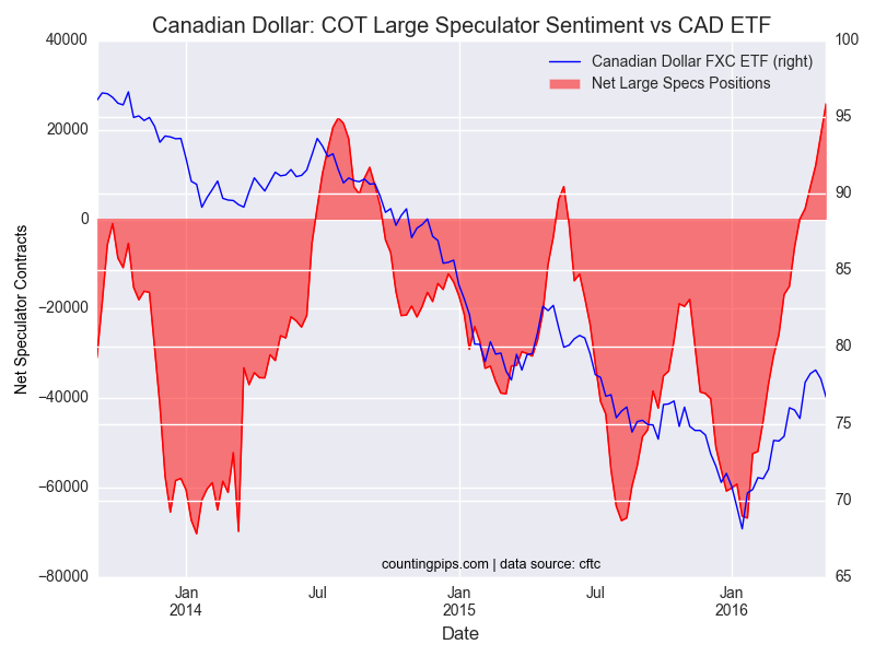 CAD: COT Large Speculators Sentiment vs CAD ETF