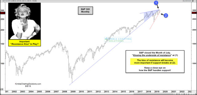 Monthly S&P 500