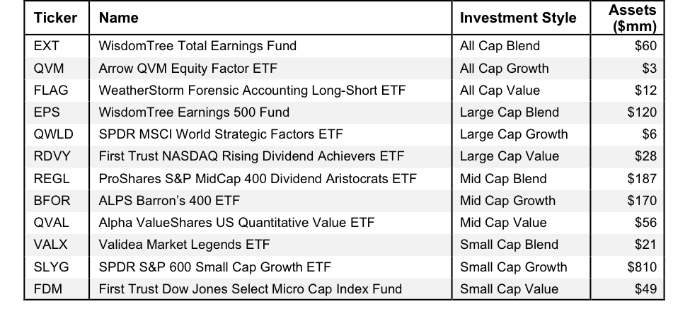 Best ETF In Each Style