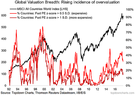 Global Valuation Breadth