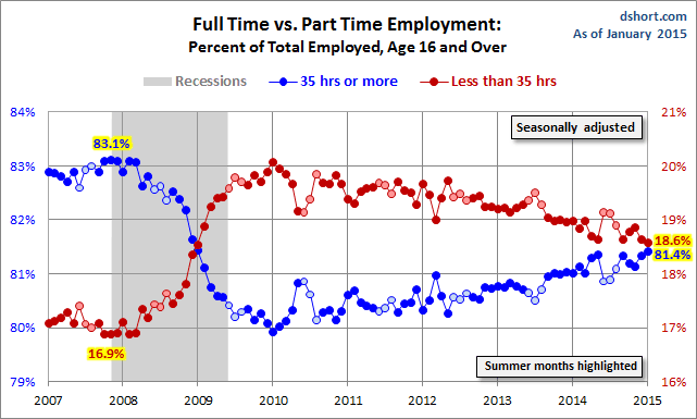 Employment: Full Vs. Part Time Since 2007