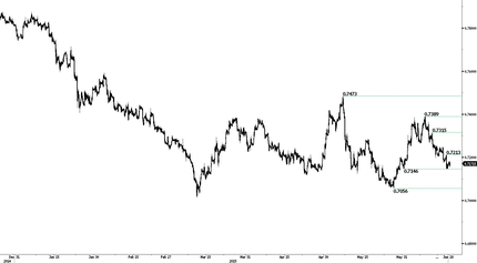 EUR/GBP Chart