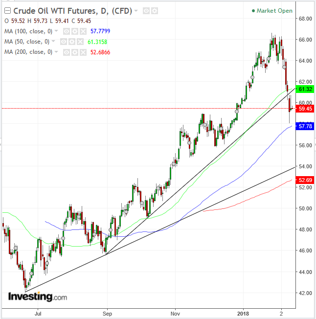 WTI Daily Chart