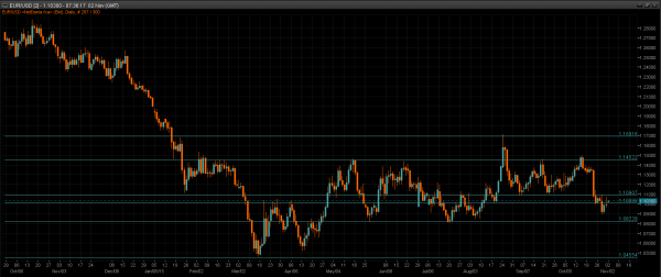 EUR/USD Daily Chart