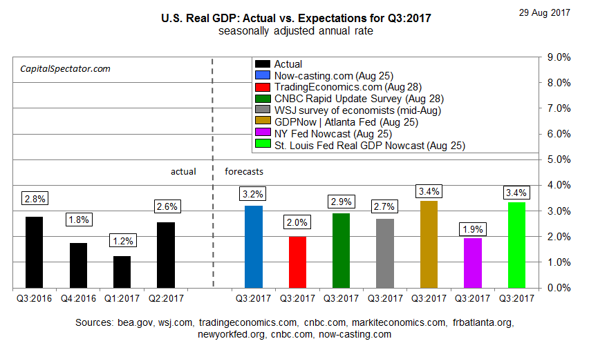 US Real GDP: Actual vs Expectations For Q3 2017