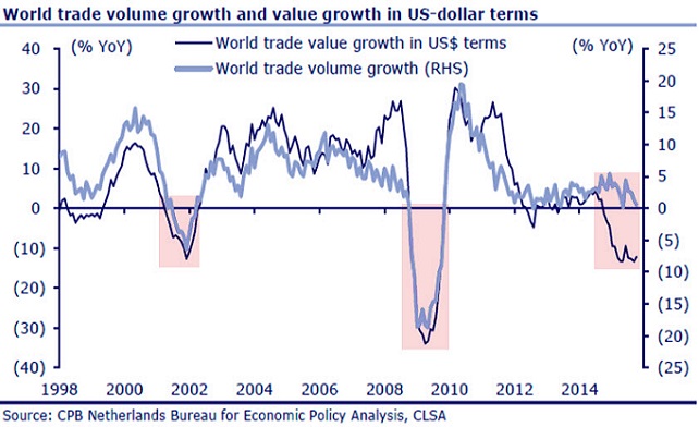 Growth In World Trade Value 1998-2016